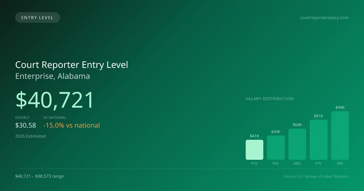 Court Reporter Entry Level Salary in Enterprise, AL — 2026 est., based on 2025 BLS