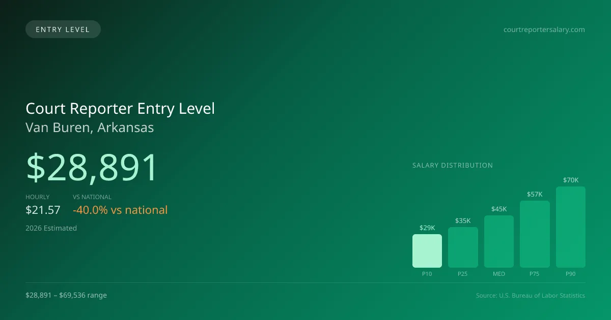 Court Reporter Entry Level Salary in Van Buren, AR — 2026 est., based on 2025 BLS