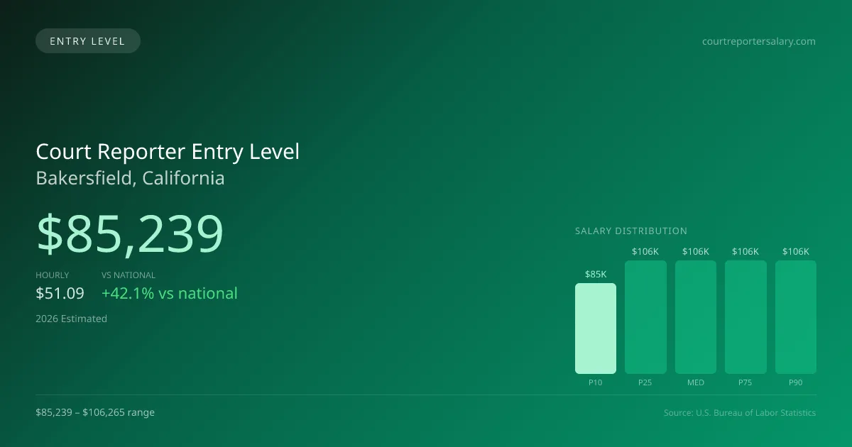 Court Reporter Entry Level Salary in Bakersfield, CA — 2026 est., based on 2025 BLS