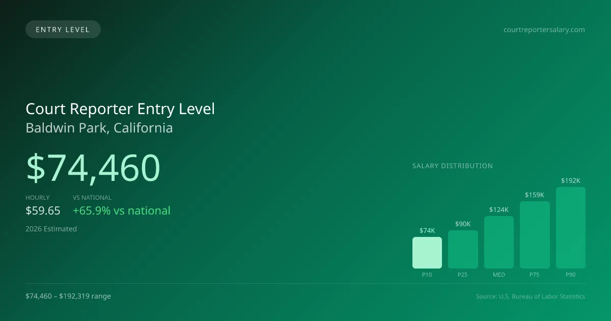 Court Reporter Entry Level Salary in Baldwin Park, CA — 2026 est., based on 2025 BLS