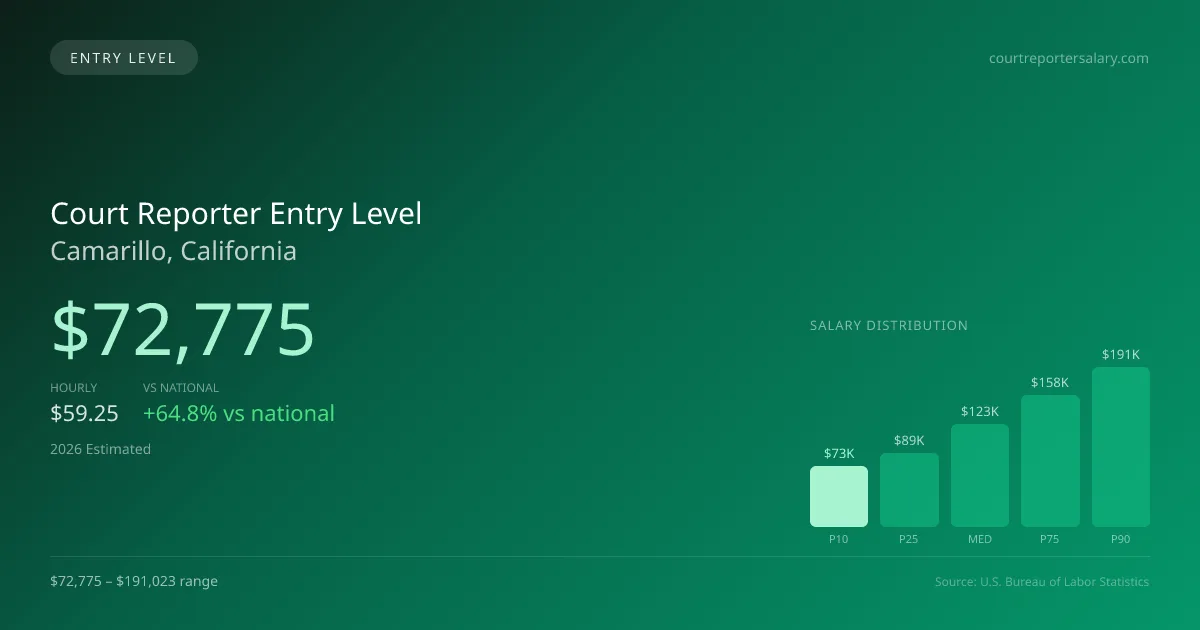 Court Reporter Entry Level Salary in Camarillo, CA — 2026 est., based on 2025 BLS