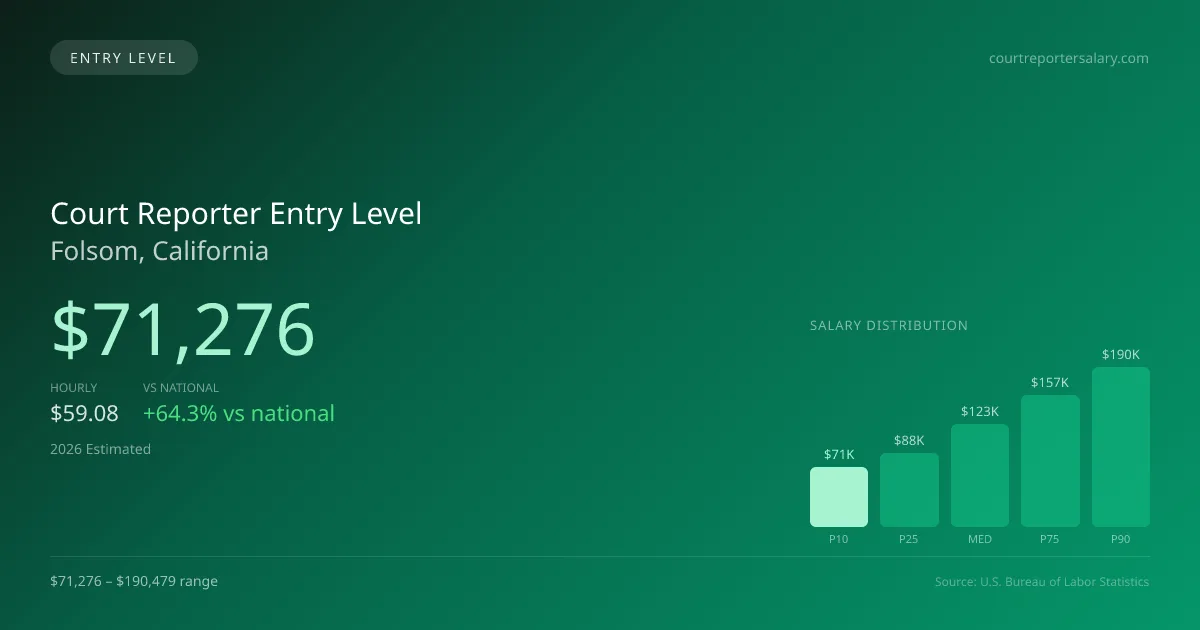 Court Reporter Entry Level Salary in Folsom, CA — 2026 est., based on 2025 BLS