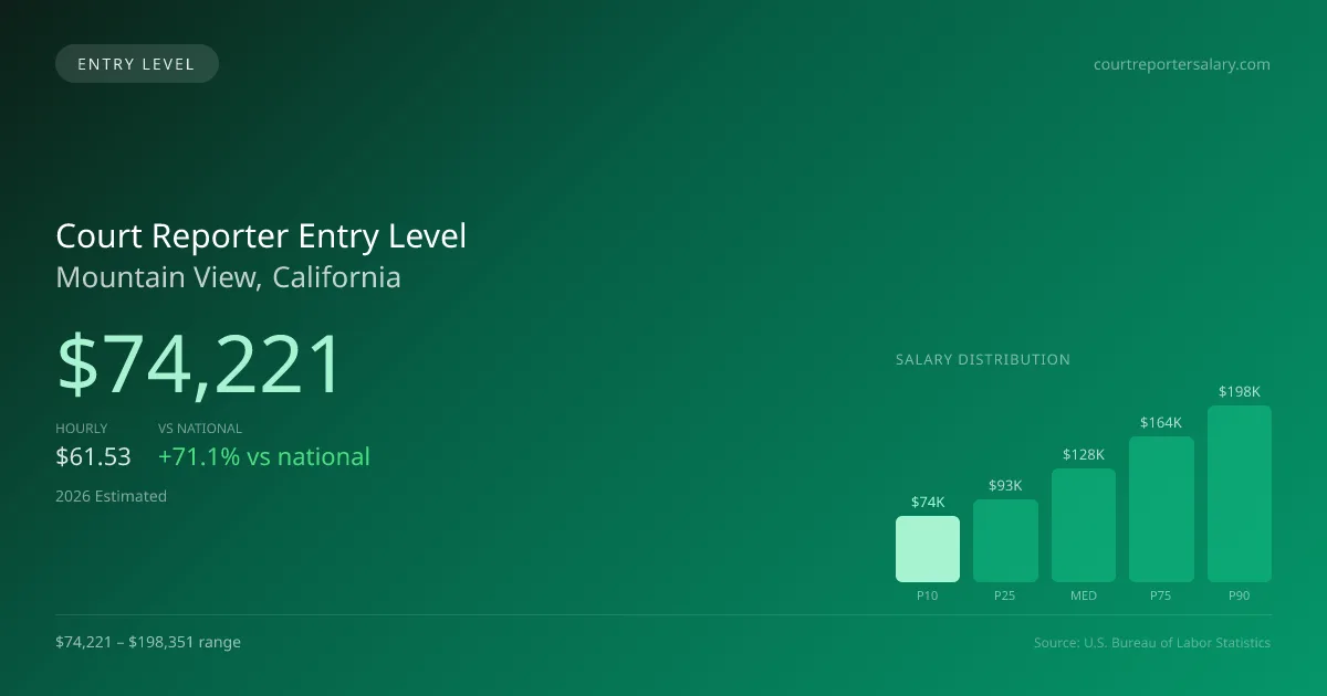 Court Reporter Entry Level Salary in Mountain View, CA — 2026 est., based on 2025 BLS