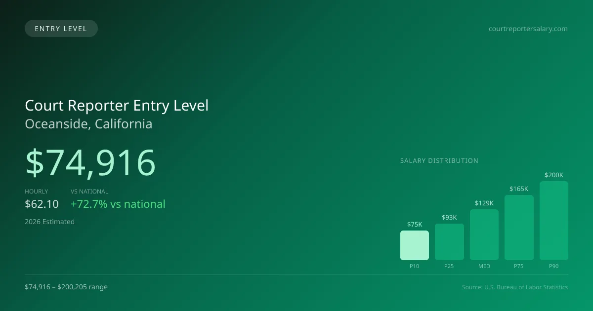 Court Reporter Entry Level Salary in Oceanside, CA — 2026 est., based on 2025 BLS