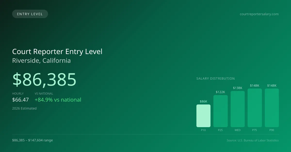 Court Reporter Entry Level Salary in Riverside, CA — 2026 est., based on 2025 BLS
