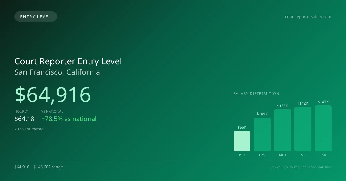Court Reporter Entry Level Salary in San Francisco, CA — 2026 est., based on 2025 BLS