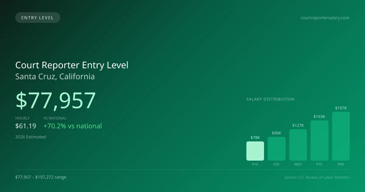 Court Reporter Entry Level Salary in Santa Cruz, CA — 2026 est., based on 2025 BLS