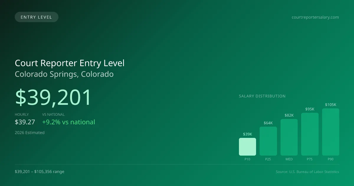 Court Reporter Entry Level Salary in Colorado Springs, CO — 2026 est., based on 2025 BLS