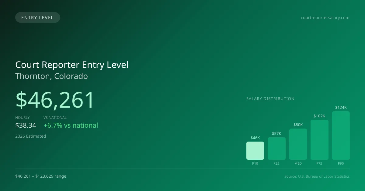 Court Reporter Entry Level Salary in Thornton, CO — 2026 est., based on 2025 BLS