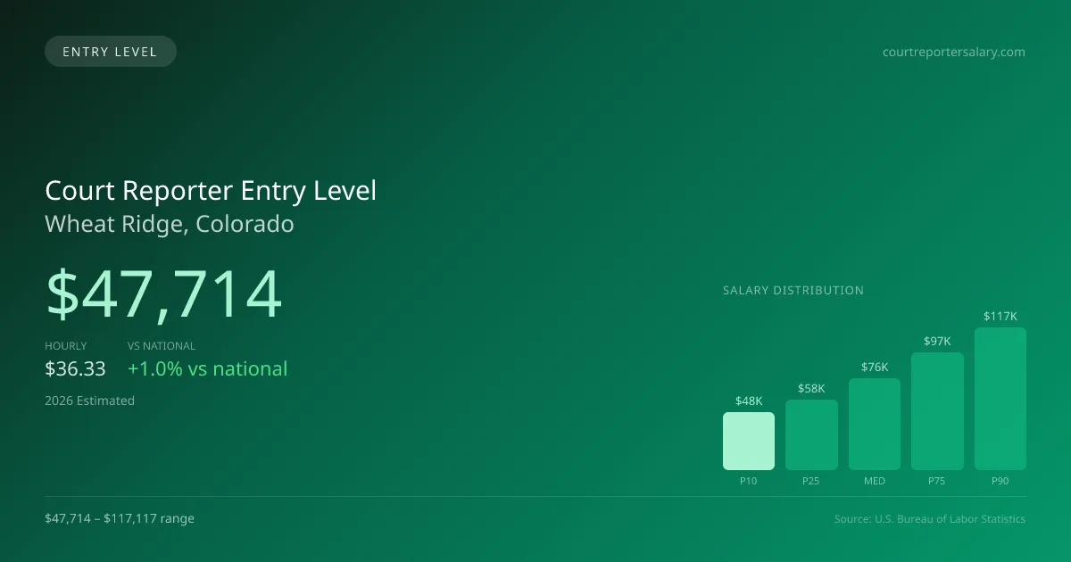Court Reporter Entry Level Salary in Wheat Ridge, CO — 2026 est., based on 2025 BLS