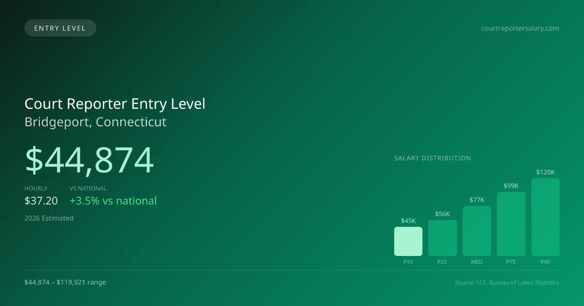Court Reporter Entry Level Salary in Bridgeport, CT — 2026 est., based on 2025 BLS