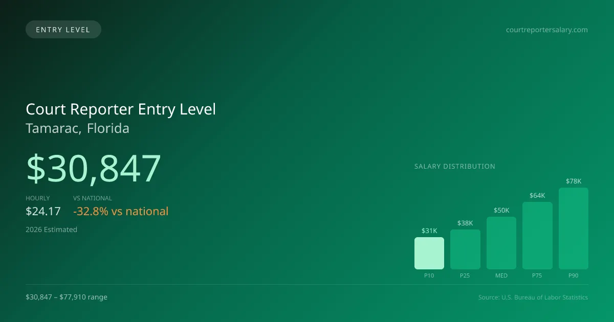 Court Reporter Entry Level Salary in Tamarac, FL — 2026 est., based on 2025 BLS