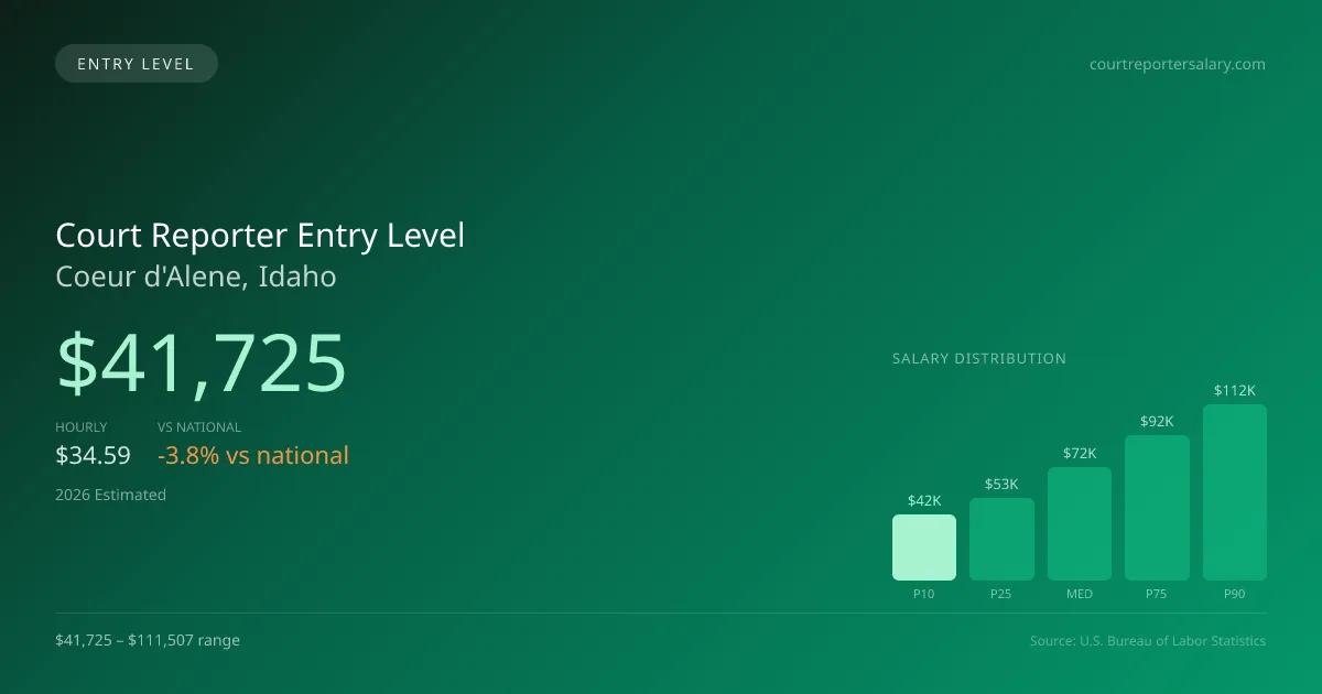 Court Reporter Entry Level Salary in Coeur d'Alene, ID — 2026 est., based on 2025 BLS