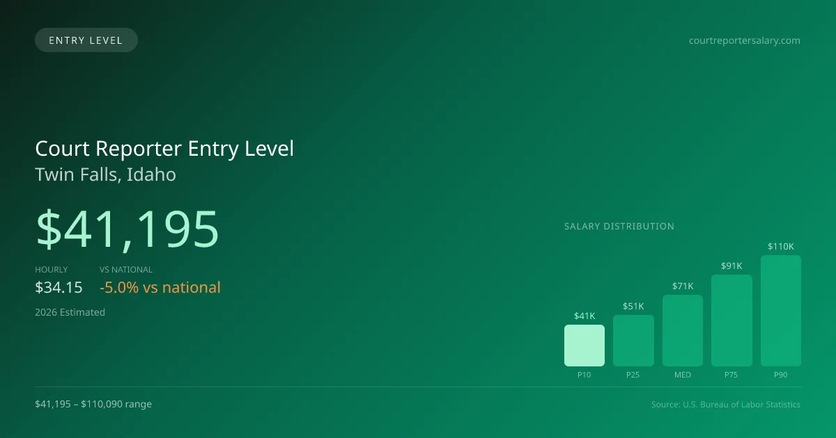 Court Reporter Entry Level Salary in Twin Falls, ID — 2026 est., based on 2025 BLS