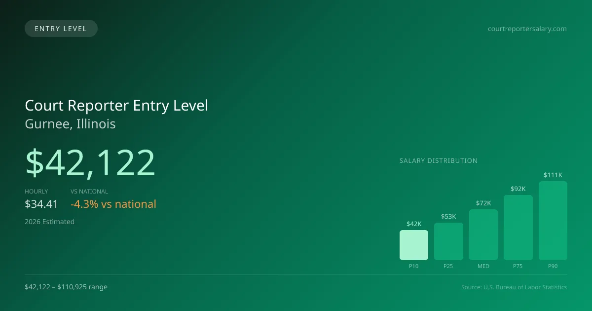 Court Reporter Entry Level Salary in Gurnee, IL — 2026 est., based on 2025 BLS