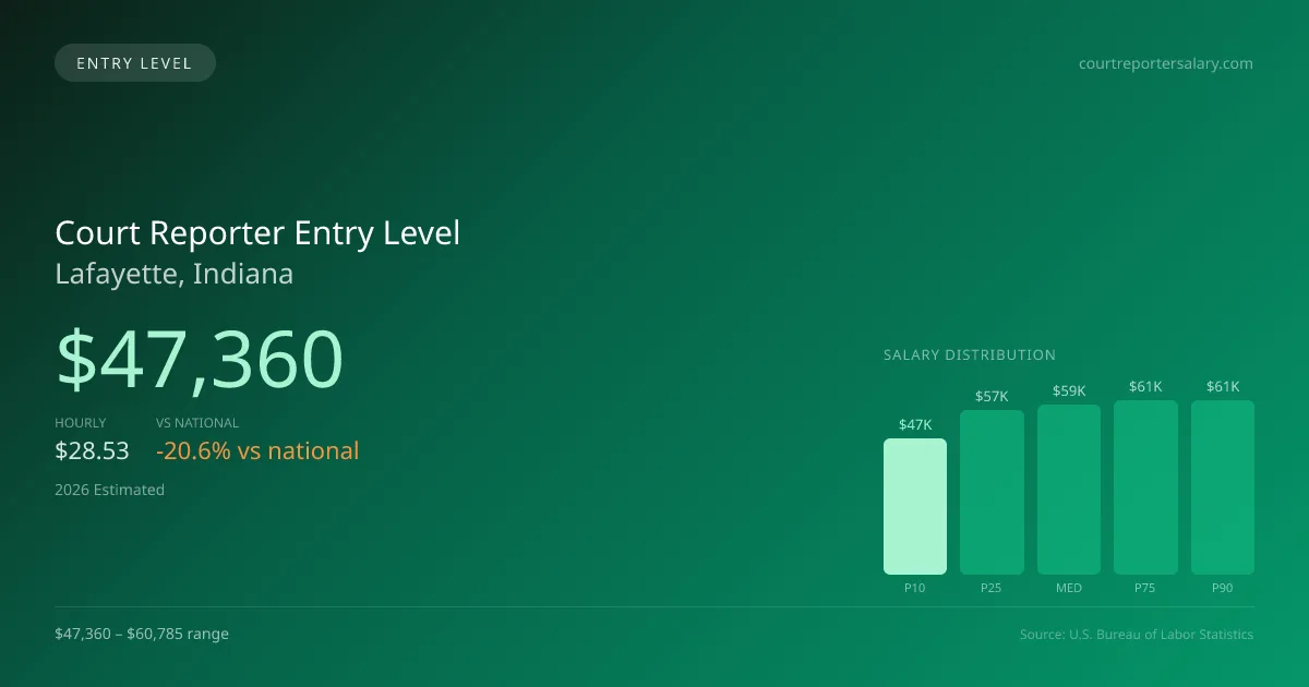 Court Reporter Entry Level Salary in Lafayette, IN — 2026 est., based on 2025 BLS