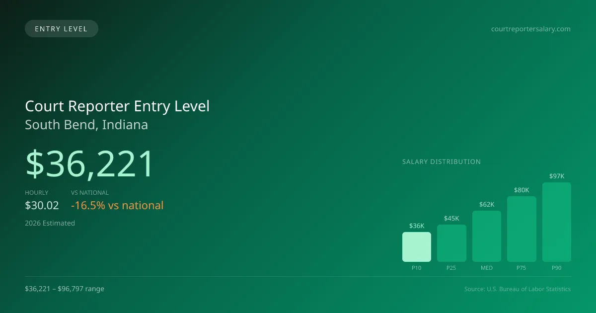 Court Reporter Entry Level Salary in South Bend, IN — 2026 est., based on 2025 BLS