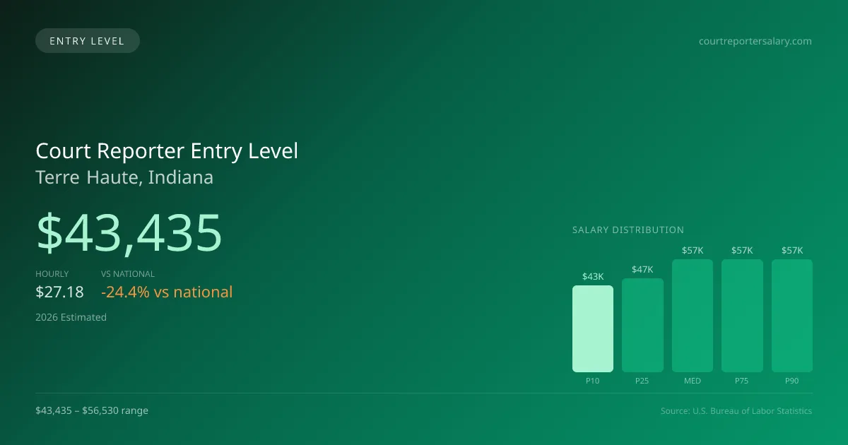 Court Reporter Entry Level Salary in Terre Haute, IN — 2026 est., based on 2025 BLS