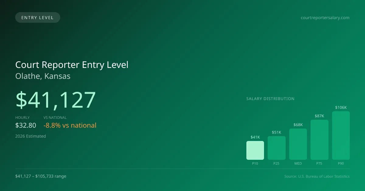 Court Reporter Entry Level Salary in Olathe, KS — 2026 est., based on 2025 BLS