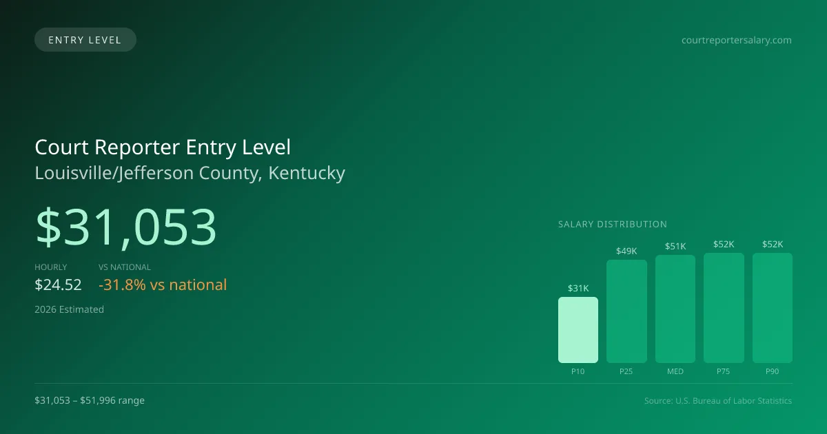 Court Reporter Entry Level Salary in Louisville/Jefferson County, KY — 2026 est., based on 2025 BLS