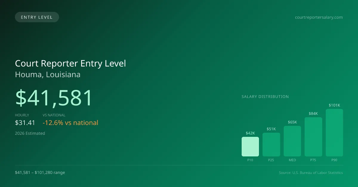 Court Reporter Entry Level Salary in Houma, LA — 2026 est., based on 2025 BLS