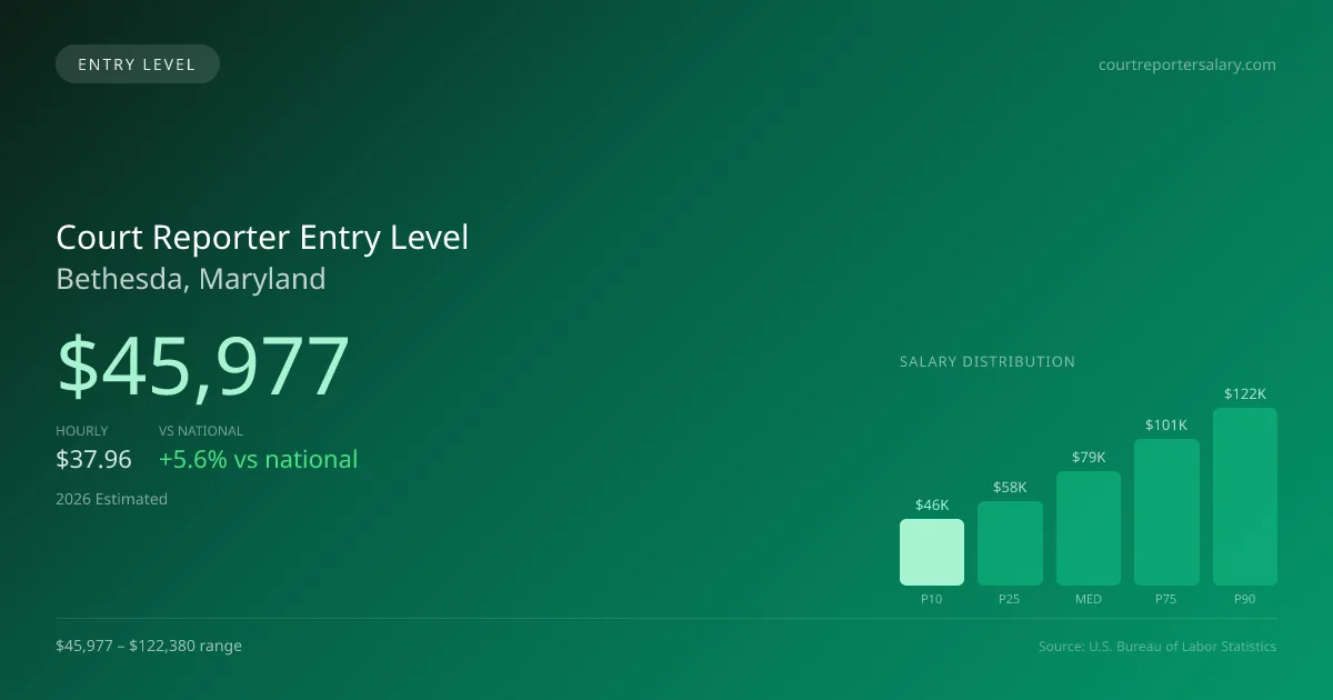 Court Reporter Entry Level Salary in Bethesda, MD — 2026 est., based on 2025 BLS