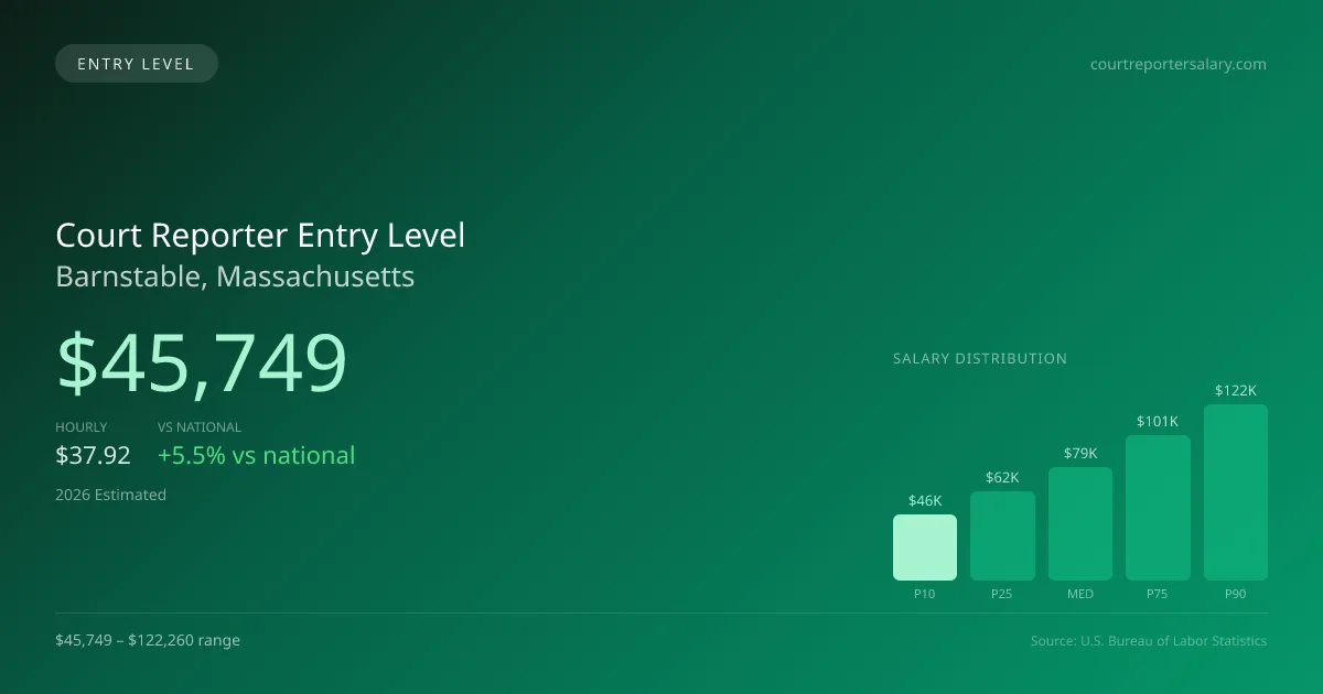 Court Reporter Entry Level Salary in Barnstable, MA — 2026 est., based on 2025 BLS