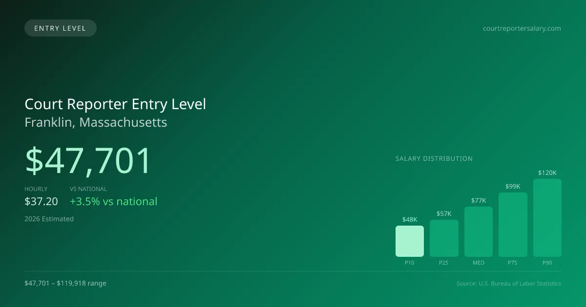 Court Reporter Entry Level Salary in Franklin, MA — 2026 est., based on 2025 BLS