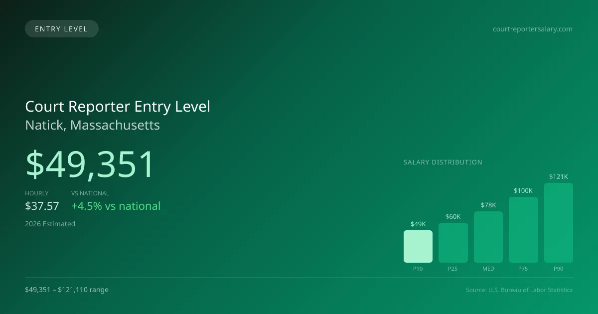 Court Reporter Entry Level Salary in Natick, MA — 2026 est., based on 2025 BLS