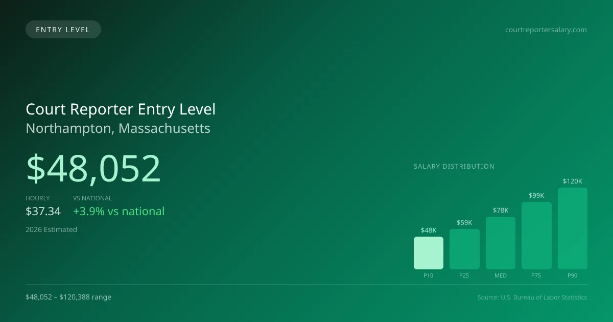 Court Reporter Entry Level Salary in Northampton, MA — 2026 est., based on 2025 BLS