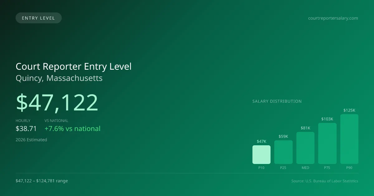 Court Reporter Entry Level Salary in Quincy, MA — 2026 est., based on 2025 BLS