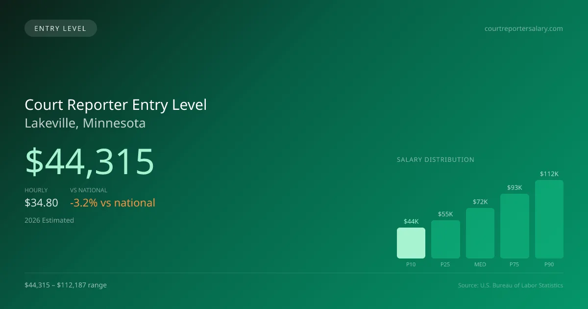 Court Reporter Entry Level Salary in Lakeville, MN — 2026 est., based on 2025 BLS