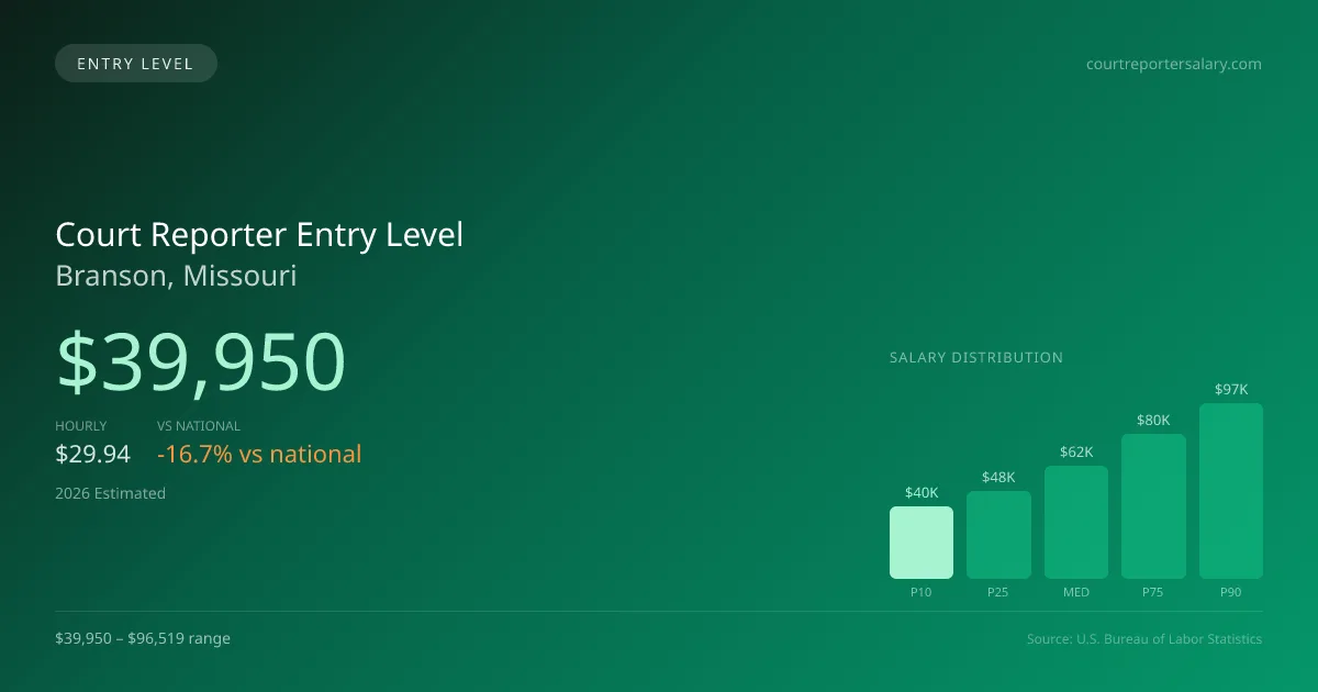Court Reporter Entry Level Salary in Branson, MO — 2026 est., based on 2025 BLS