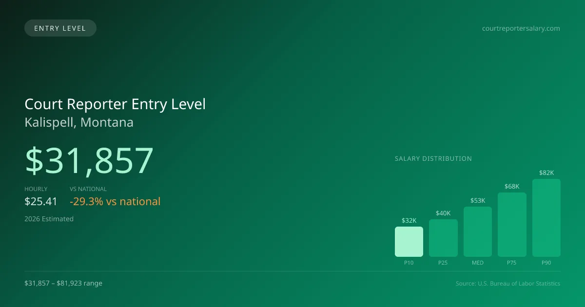 Court Reporter Entry Level Salary in Kalispell, MT — 2026 est., based on 2025 BLS