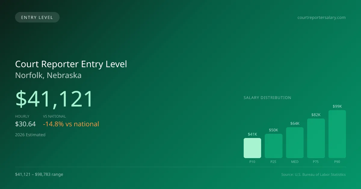 Court Reporter Entry Level Salary in Norfolk, NE — 2026 est., based on 2025 BLS