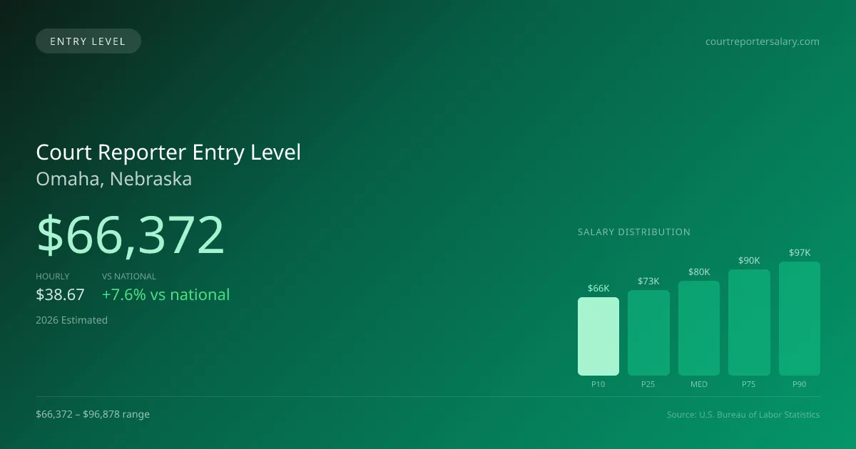 Court Reporter Entry Level Salary in Omaha, NE — 2026 est., based on 2025 BLS