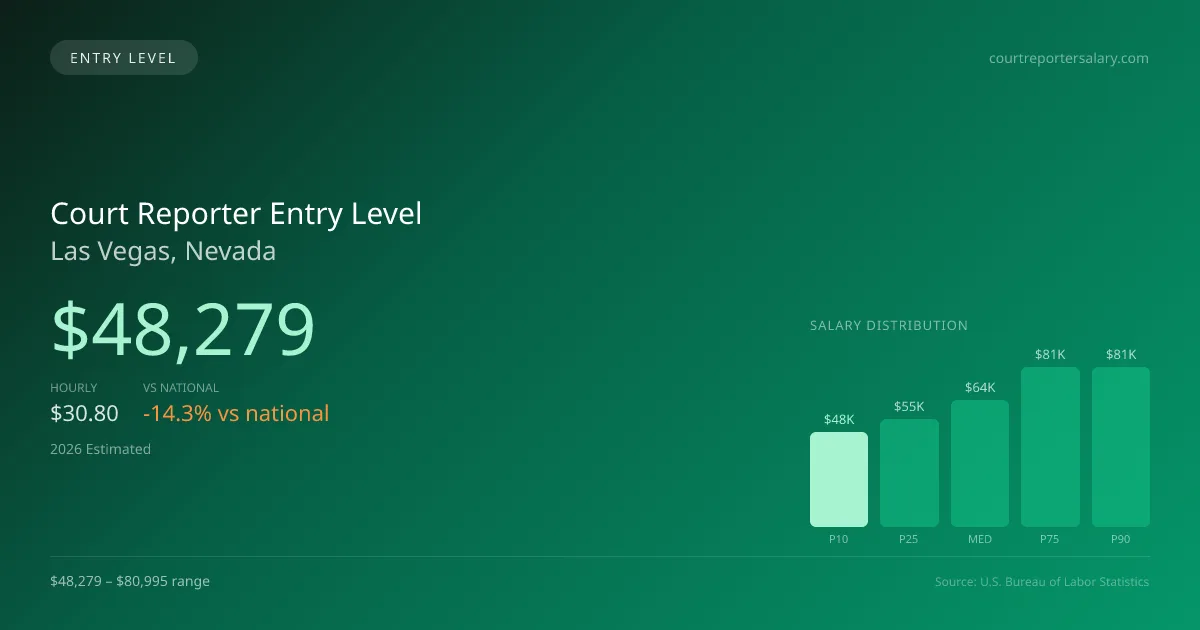 Court Reporter Entry Level Salary in Las Vegas, NV — 2026 est., based on 2025 BLS