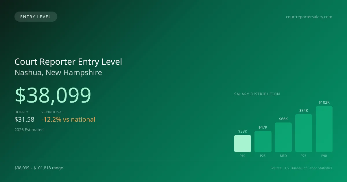 Court Reporter Entry Level Salary in Nashua, NH — 2026 est., based on 2025 BLS