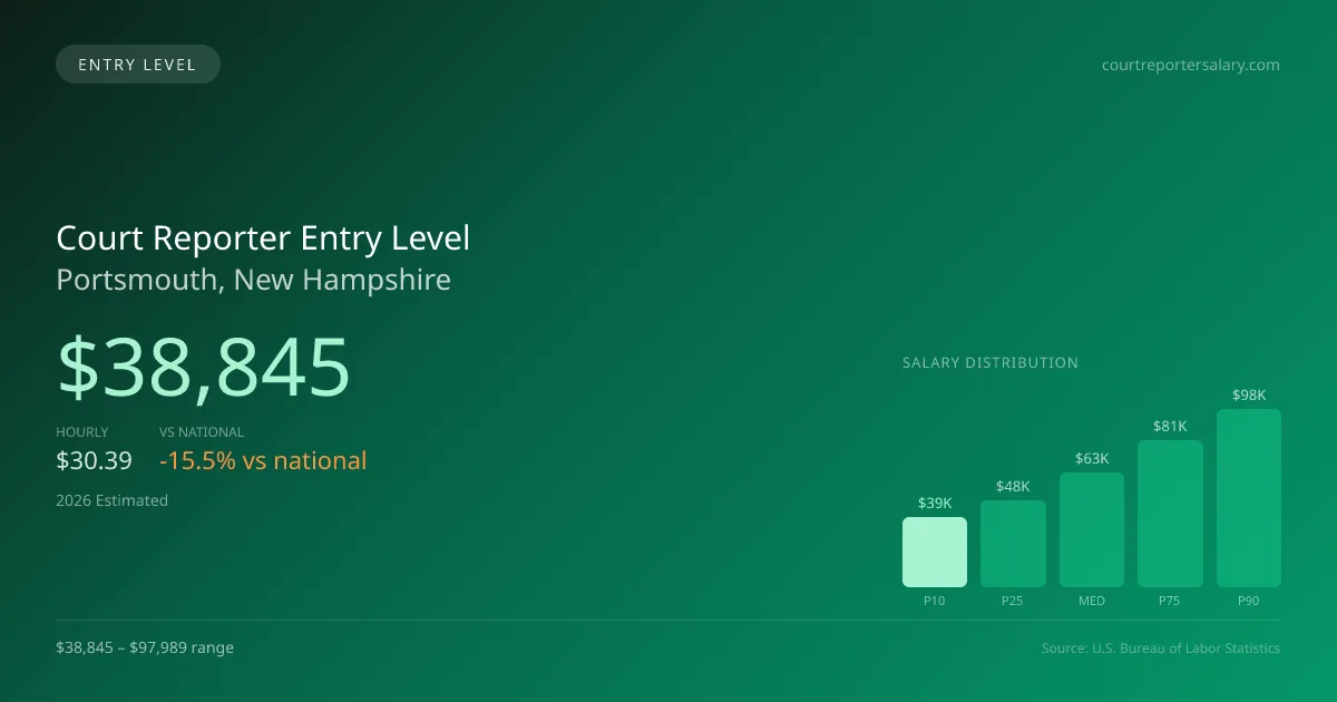 Court Reporter Entry Level Salary in Portsmouth, NH — 2026 est., based on 2025 BLS