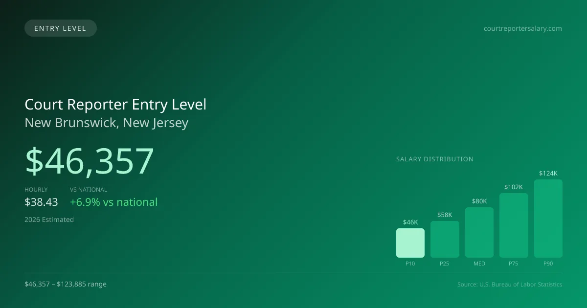Court Reporter Entry Level Salary in New Brunswick, NJ — 2026 est., based on 2025 BLS