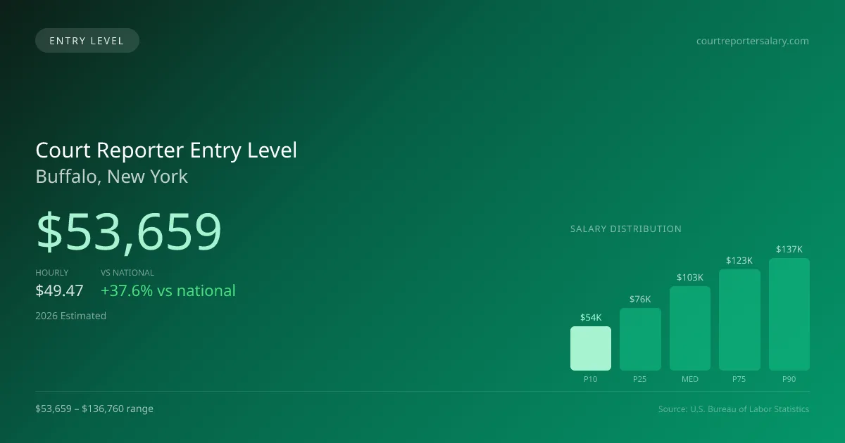 Court Reporter Entry Level Salary in Buffalo, NY — 2026 est., based on 2025 BLS