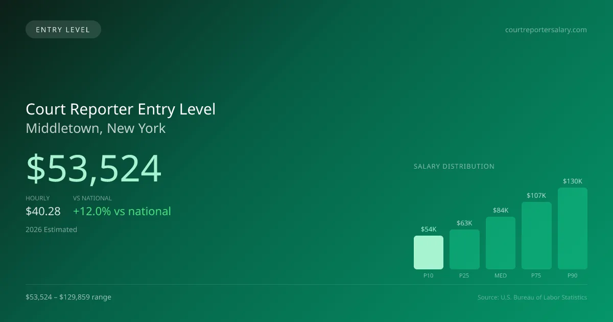 Court Reporter Entry Level Salary in Middletown, NY — 2026 est., based on 2025 BLS