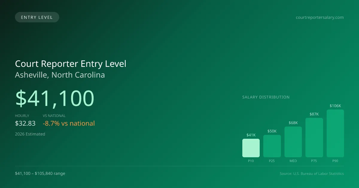 Court Reporter Entry Level Salary in Asheville, NC — 2026 est., based on 2025 BLS