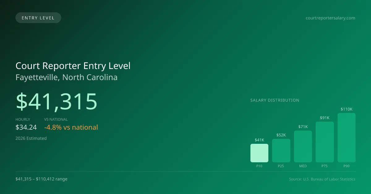 Court Reporter Entry Level Salary in Fayetteville, NC — 2026 est., based on 2025 BLS
