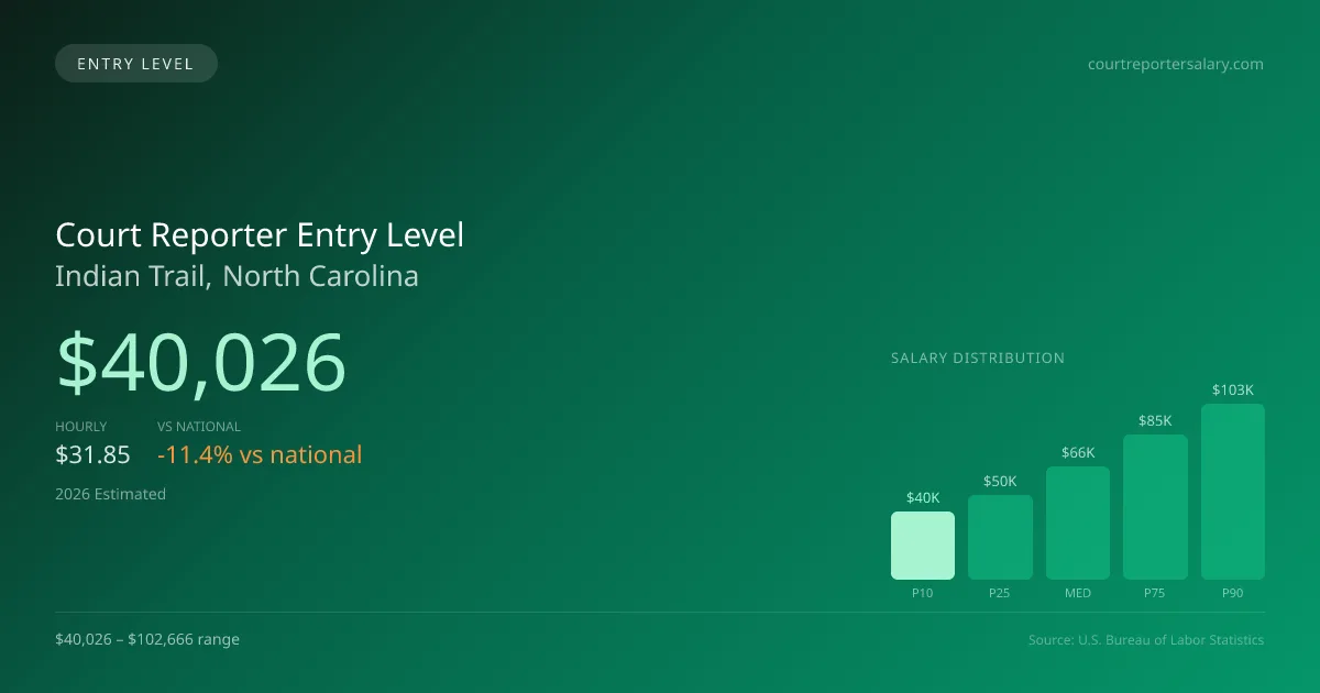 Court Reporter Entry Level Salary in Indian Trail, NC — 2026 est., based on 2025 BLS