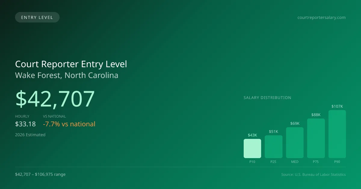 Court Reporter Entry Level Salary in Wake Forest, NC — 2026 est., based on 2025 BLS