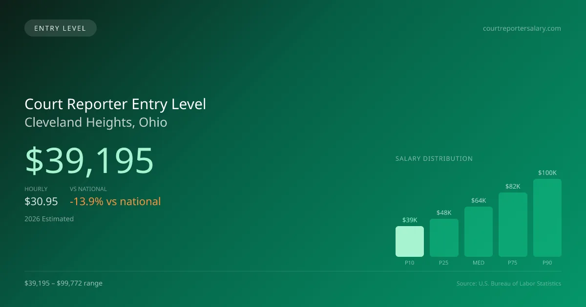 Court Reporter Entry Level Salary in Cleveland Heights, OH — 2026 est., based on 2025 BLS