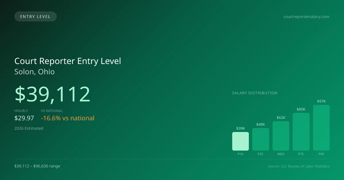 Court Reporter Entry Level Salary in Solon, OH — 2026 est., based on 2025 BLS