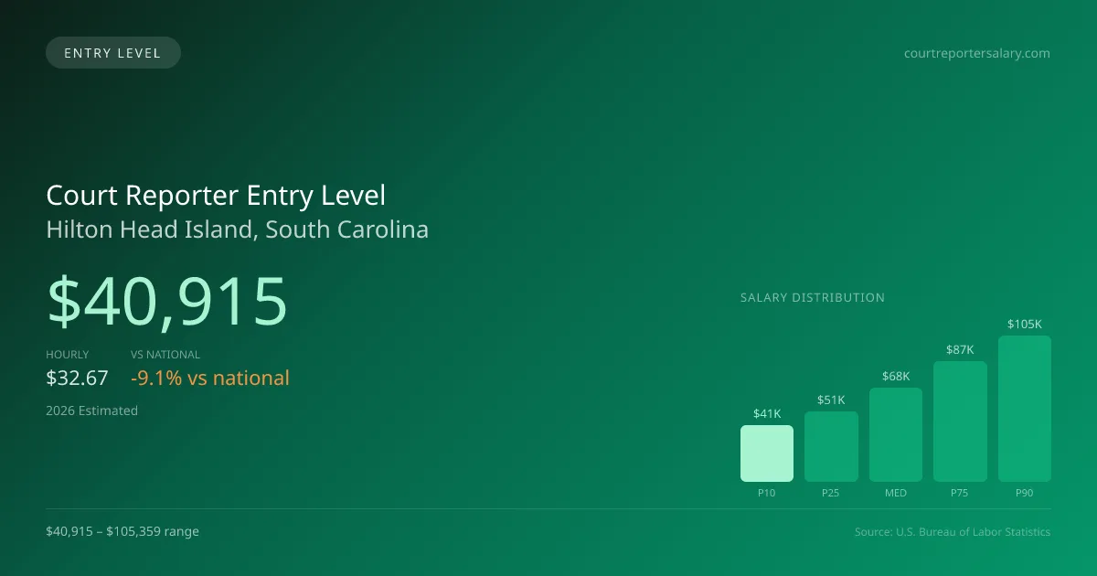 Court Reporter Entry Level Salary in Hilton Head Island, SC — 2026 est., based on 2025 BLS