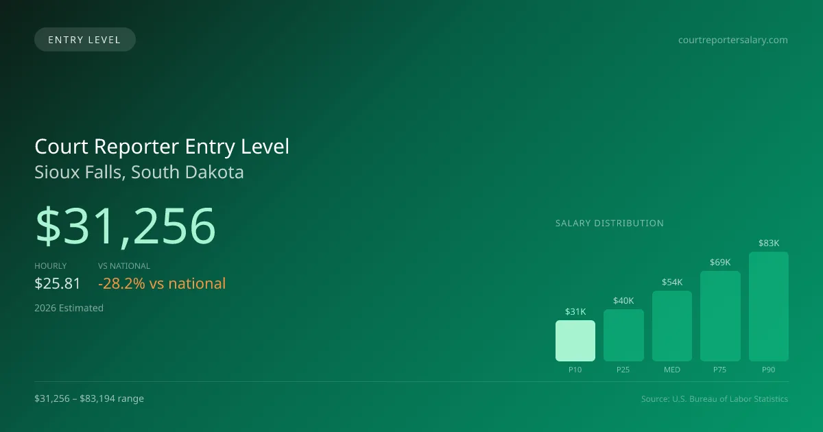 Court Reporter Entry Level Salary in Sioux Falls, SD — 2026 est., based on 2025 BLS